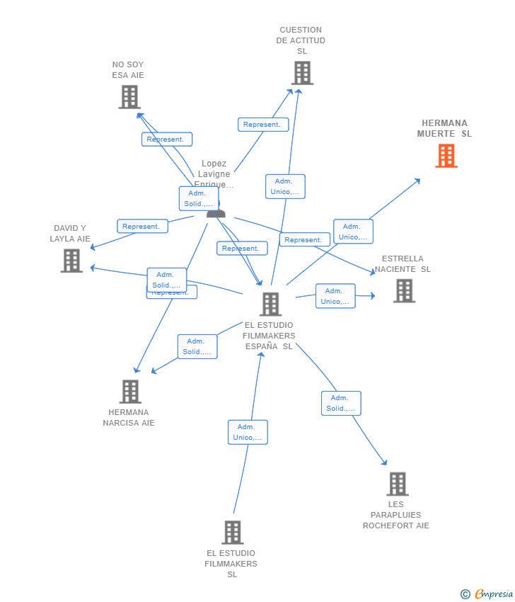 Vinculaciones societarias de HERMANA MUERTE SL