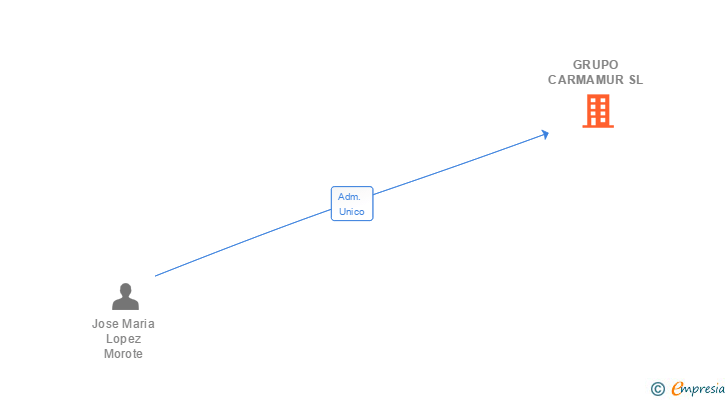 Vinculaciones societarias de GRUPO CARMAMUR SL