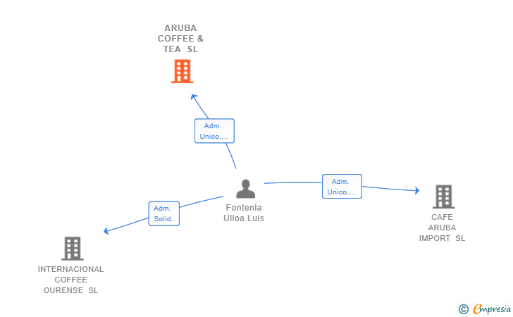 Vinculaciones societarias de ARUBA COFFEE & TEA SL
