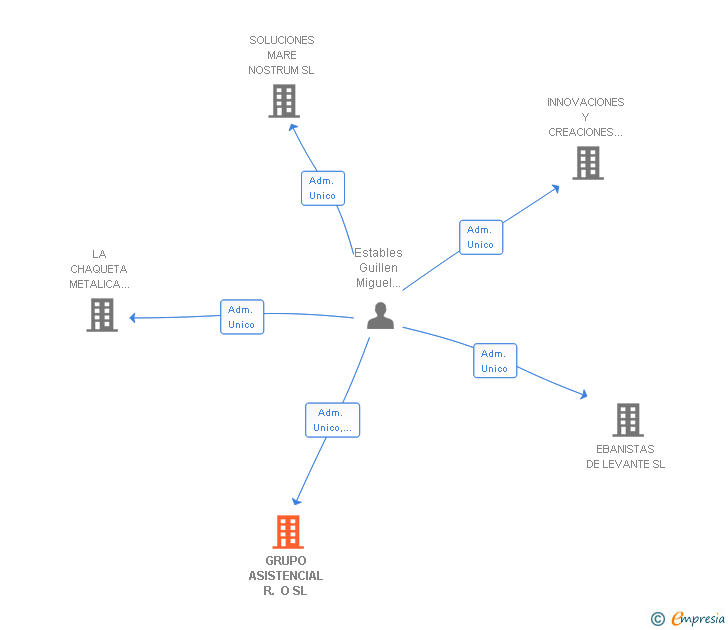 Vinculaciones societarias de GRUPO ASISTENCIAL R. O SL