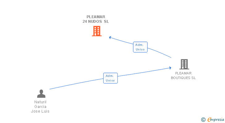 Vinculaciones societarias de PLEAMAR 24 NUDOS SL