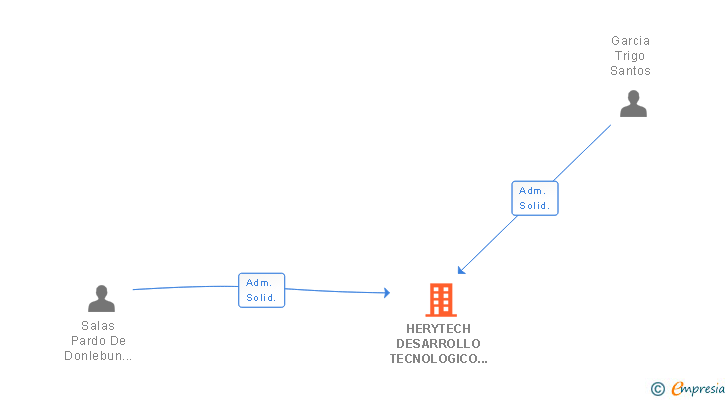Vinculaciones societarias de HERYTECH DESARROLLO TECNOLOGICO Y PATRIMONIO HISTORICO SL