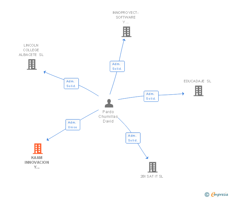 Vinculaciones societarias de KAAM INNOVACION Y TECNOLOGIA SL