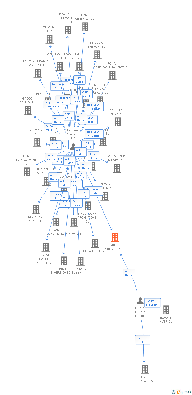 Vinculaciones societarias de GRUP KROY 88 SL