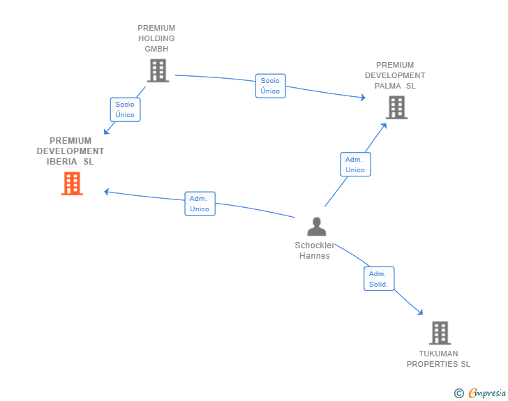 Vinculaciones societarias de PREMIUM DEVELOPMENT IBERIA SL