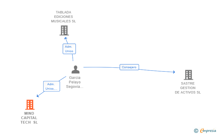 Vinculaciones societarias de MIND CAPITAL TECH SL