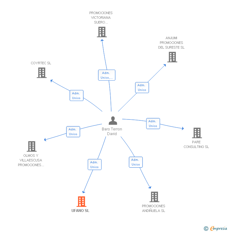 Vinculaciones societarias de UFANO SL