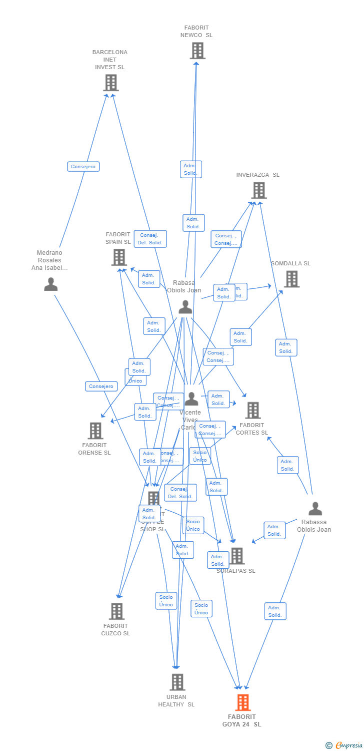 Vinculaciones societarias de FABORIT GOYA 24 SL