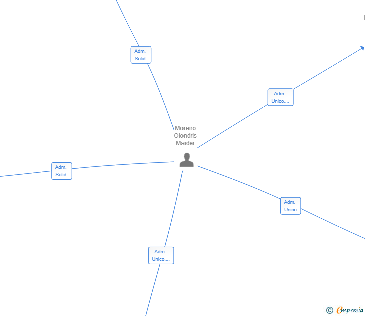 Vinculaciones societarias de ANEMAI RENTALS SL