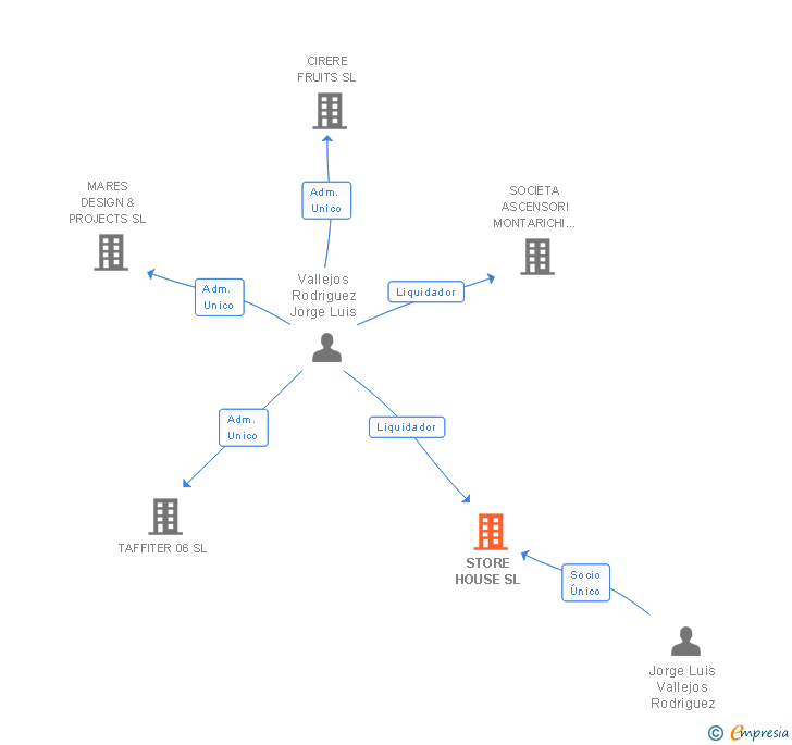 Vinculaciones societarias de STORE HOUSE SL