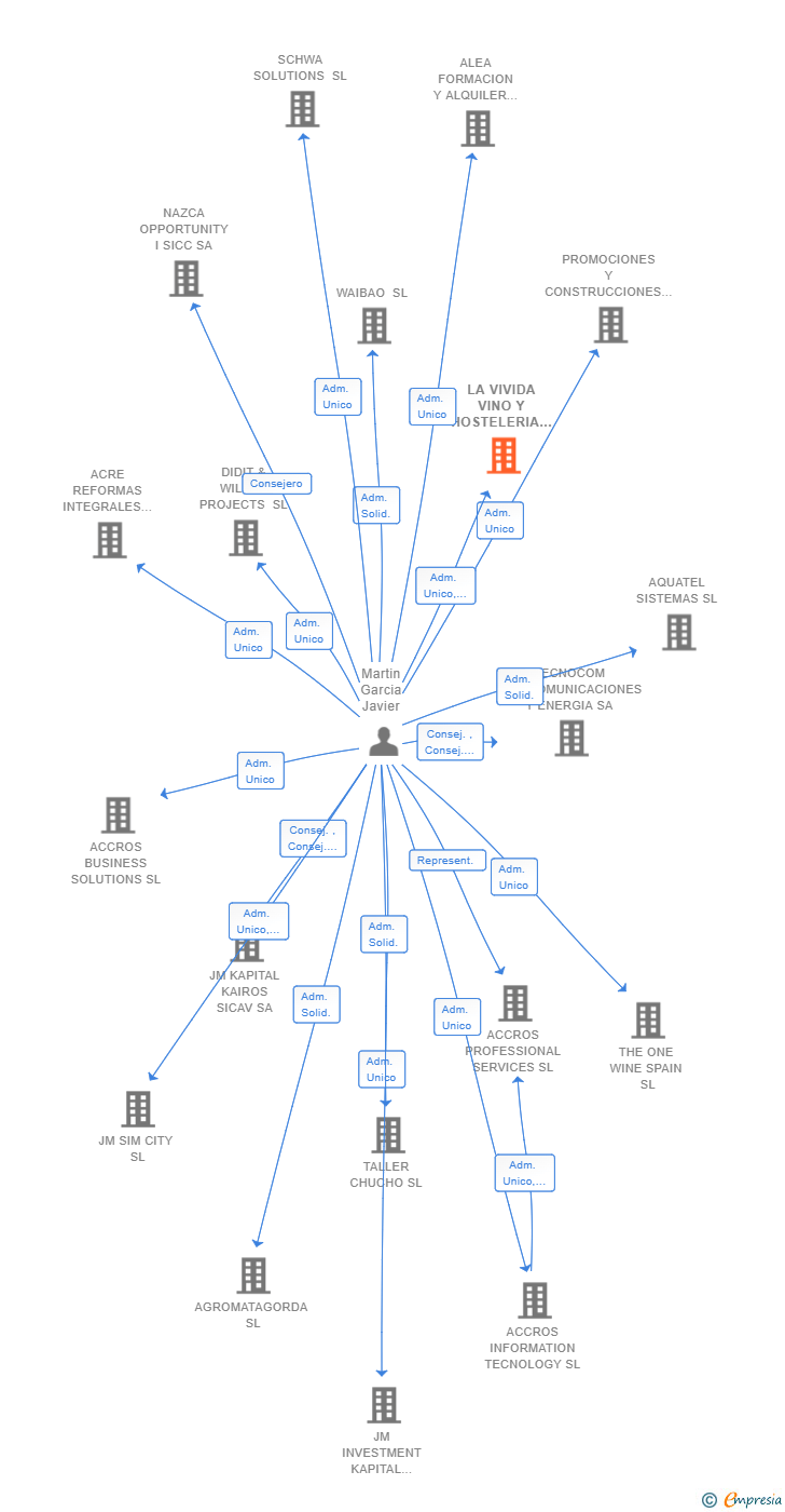 Vinculaciones societarias de LA VIVIDA VINO Y HOSTELERIA SL
