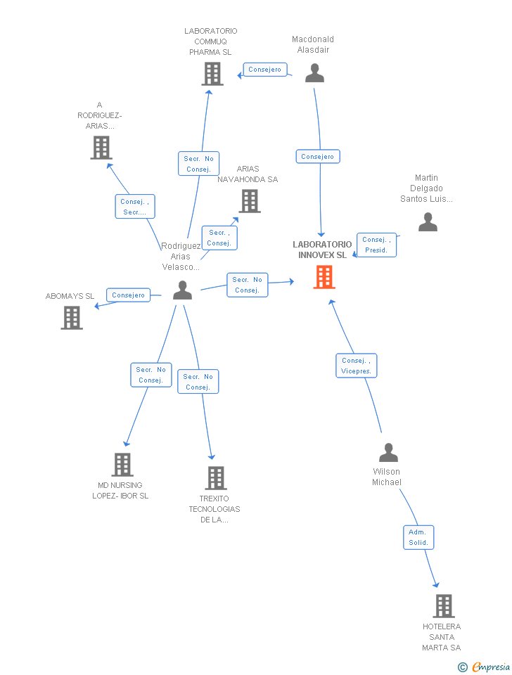 Vinculaciones societarias de LABORATORIO INNOVEX SL