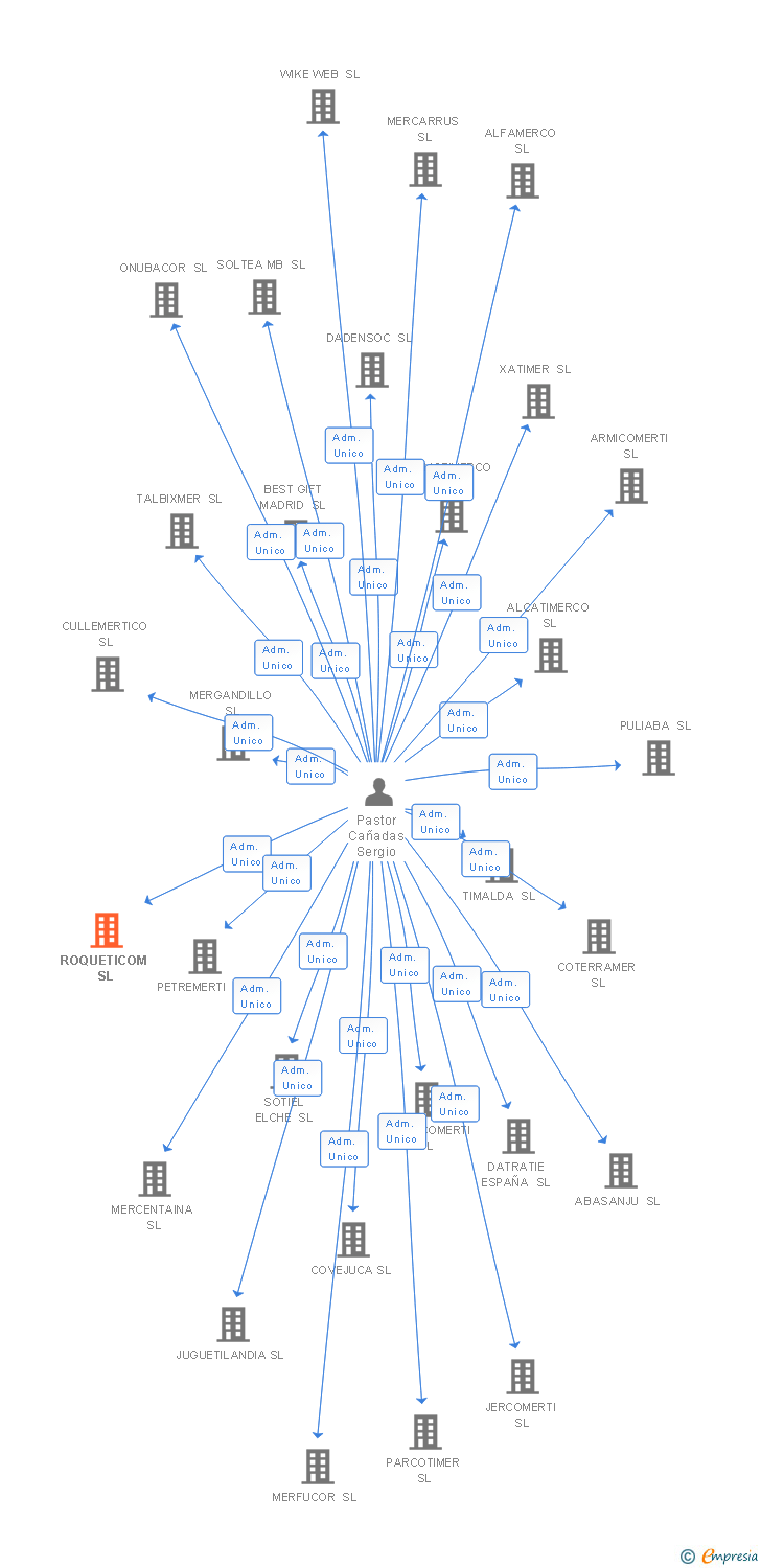 Vinculaciones societarias de ROQUETICOM SL