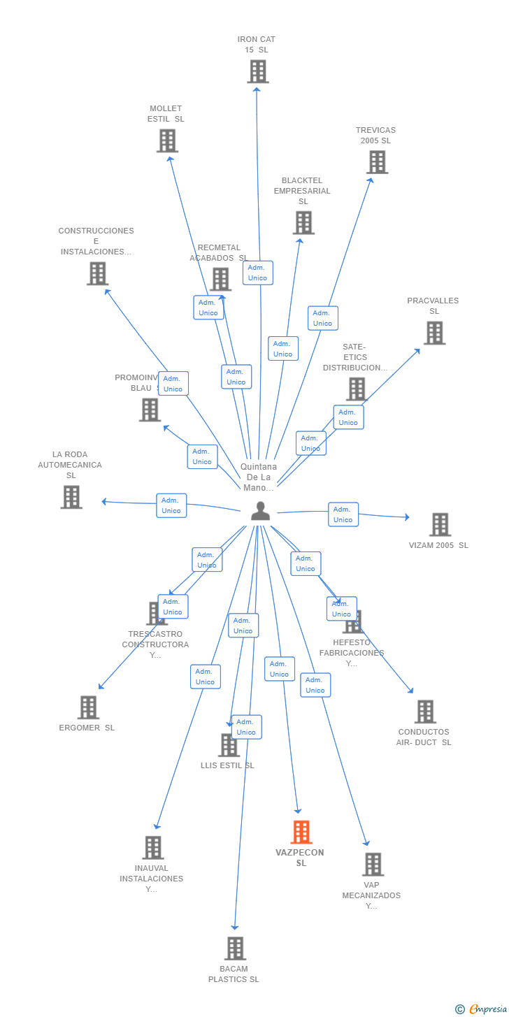 Vinculaciones societarias de VAZPECON SL