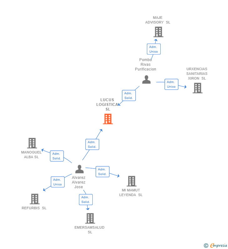 Vinculaciones societarias de LUCUS LOGISTICA SL