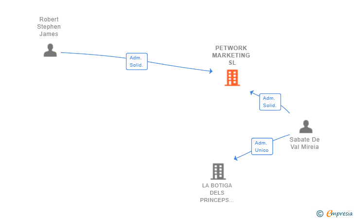 Vinculaciones societarias de PETWORK MARKETING SL