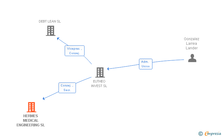 Vinculaciones societarias de HERMES MEDICAL ENGINEERING SL