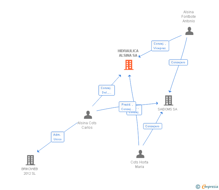 Vinculaciones societarias de HIDRAULICA ALSINA SA