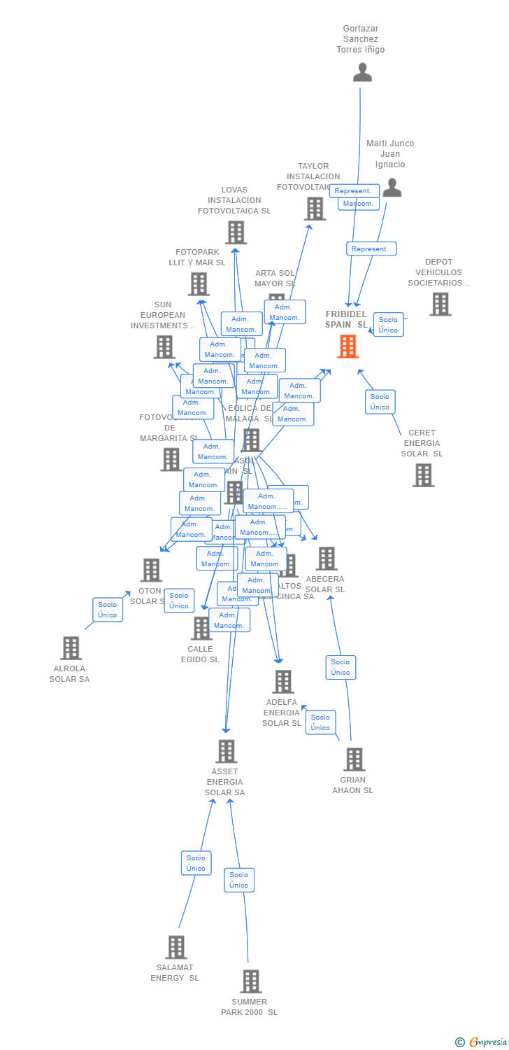 Vinculaciones societarias de FRIBIDEL SPAIN SL