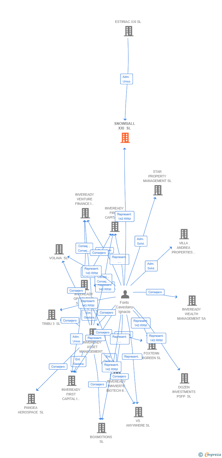Vinculaciones societarias de SNOWBALL XXI SL