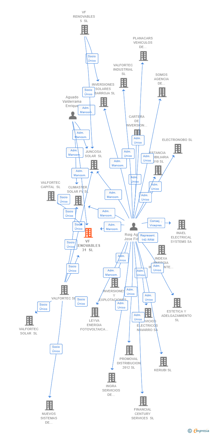 Vinculaciones societarias de VF RENOVABLES 31 SL