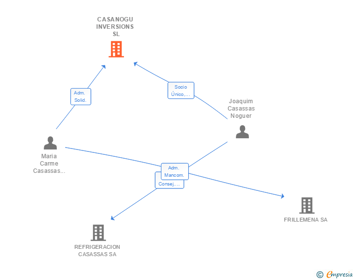 Vinculaciones societarias de CASANOGU INVERSIONS SL