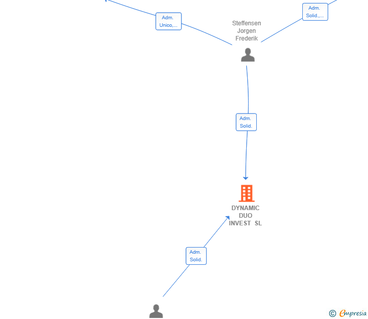 Vinculaciones societarias de DYNAMIC DUO INVEST SL