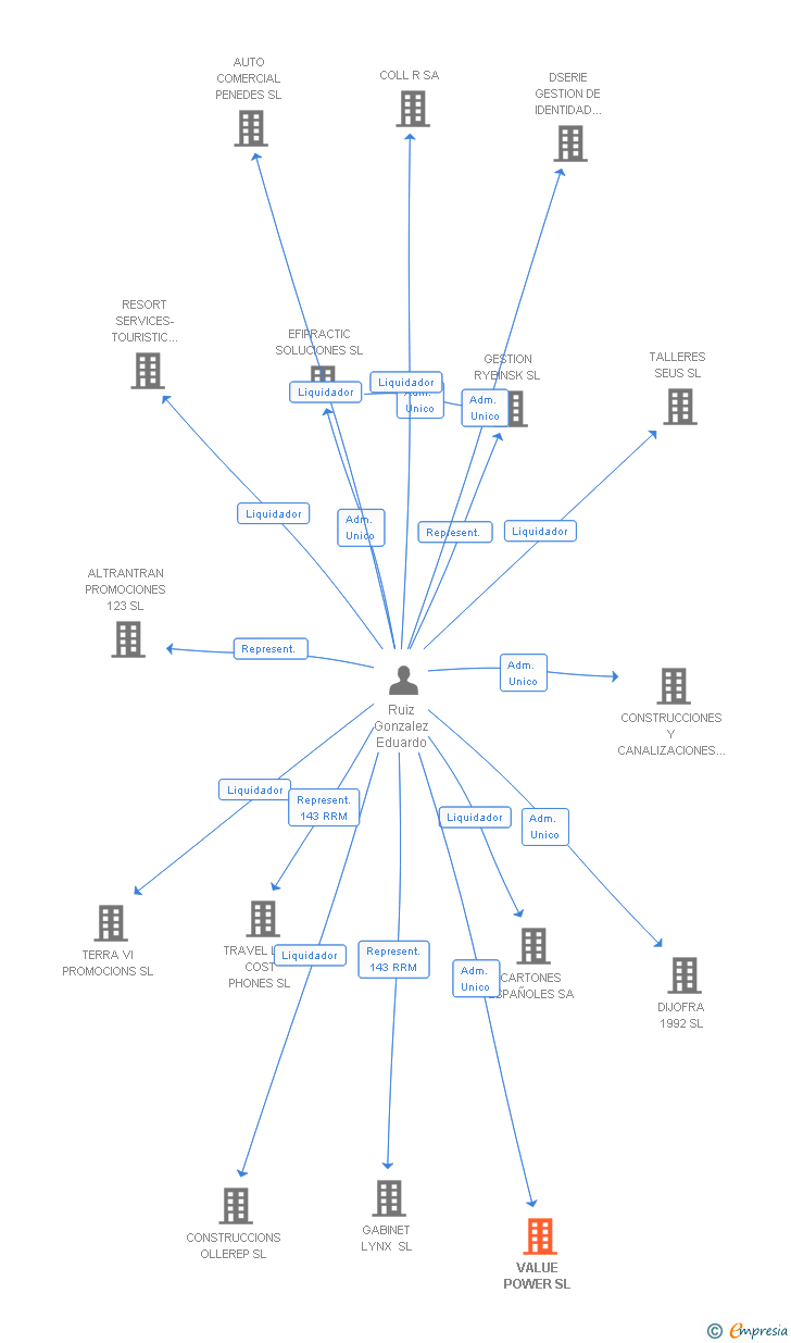 Vinculaciones societarias de VALUE POWER SL