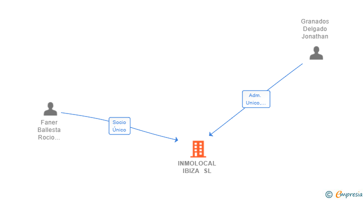 Vinculaciones societarias de INMOLOCAL IBIZA SL