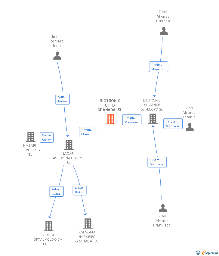 Vinculaciones societarias de VYMET GRANADA SL