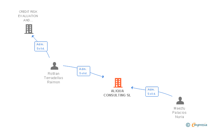 Vinculaciones societarias de ALIQUA CONSULTING SL