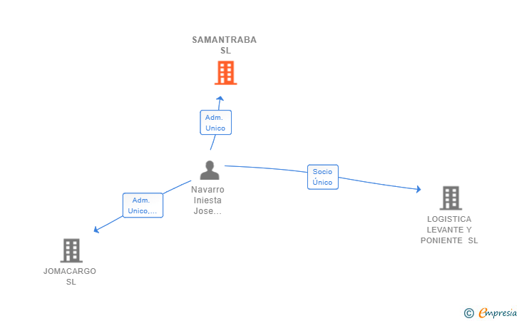 Vinculaciones societarias de SAMANTRABA SL