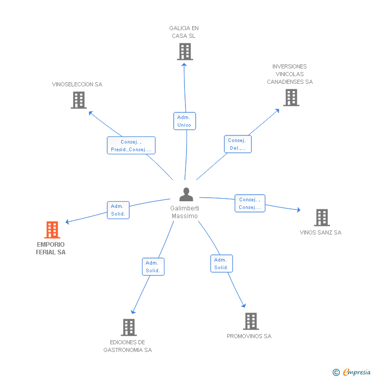 Vinculaciones societarias de EMPORIO FERIAL SA