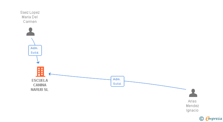 Vinculaciones societarias de ESCUELA CANINA NARUB SL