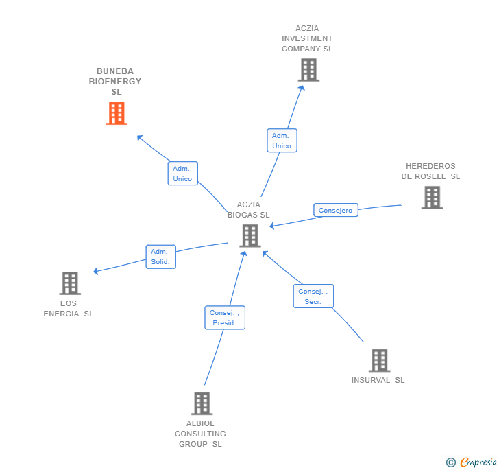 Vinculaciones societarias de BUNEBA BIOENERGY SL
