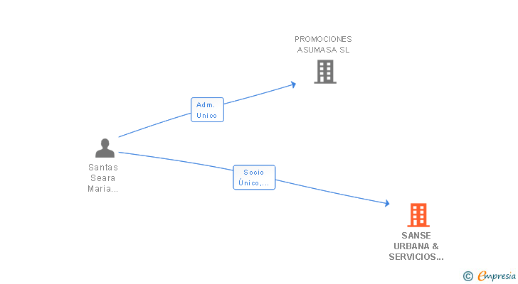 Vinculaciones societarias de SANSE URBANA & SERVICIOS SL