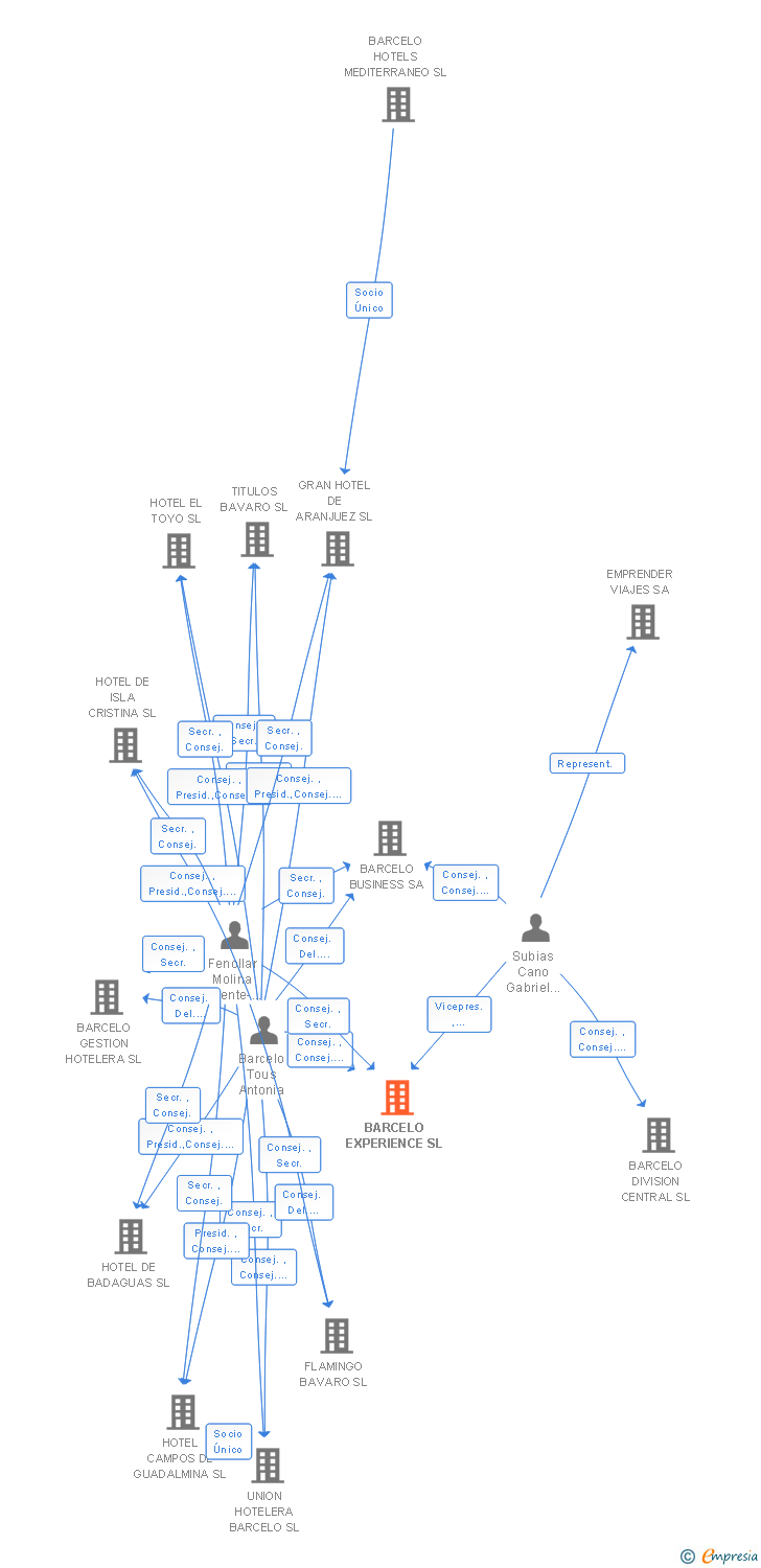 Vinculaciones societarias de AVORIS EXPERIENCE SL