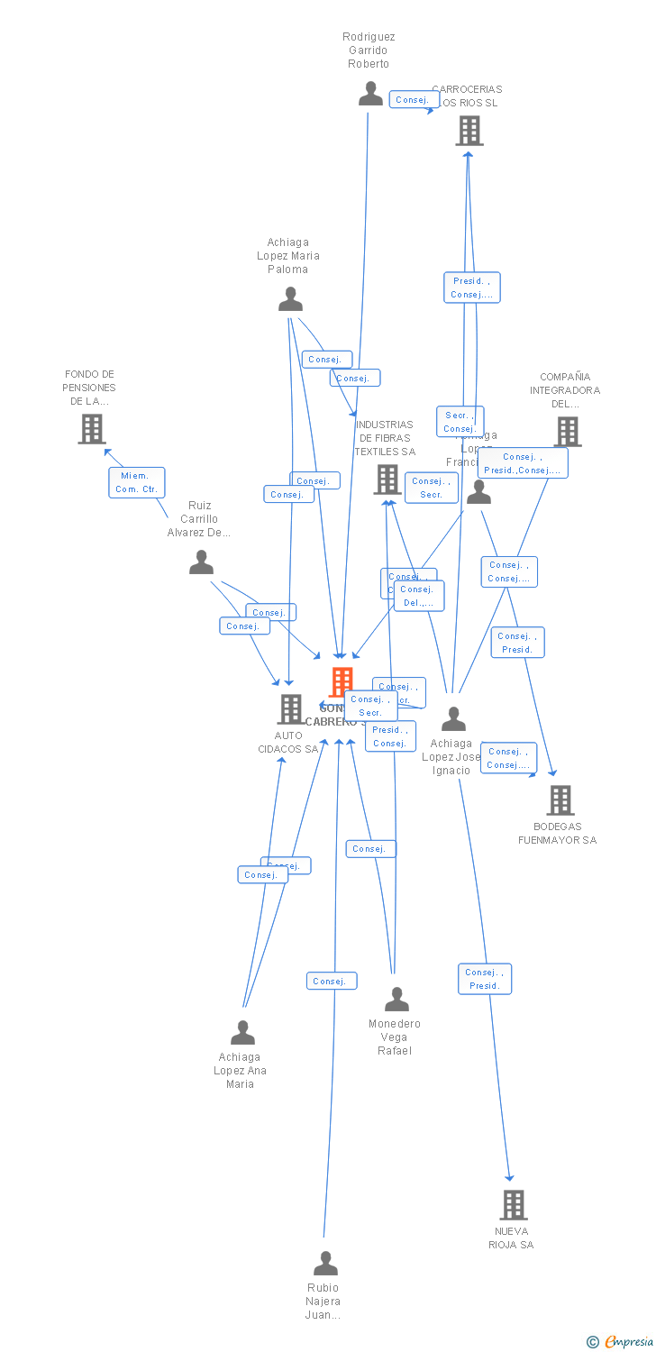 Vinculaciones societarias de GONSE-CABRERO SL