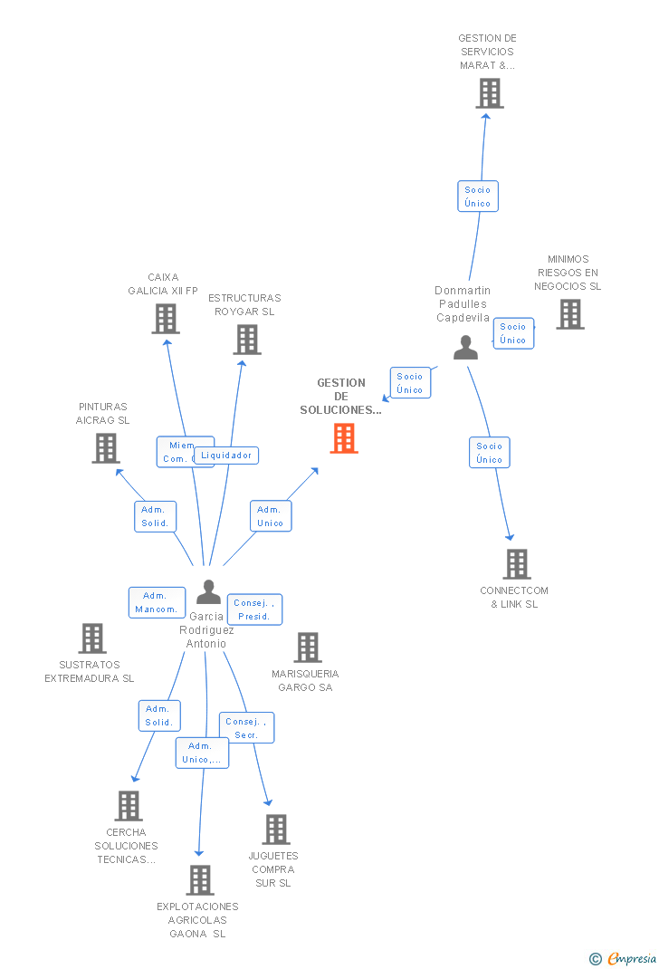 Vinculaciones societarias de GESTION DE SOLUCIONES OPTIMAS SL