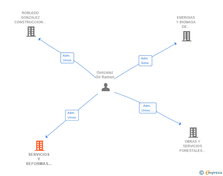 Vinculaciones societarias de SERVICIOS Y REFORMAS RG 2020 SL