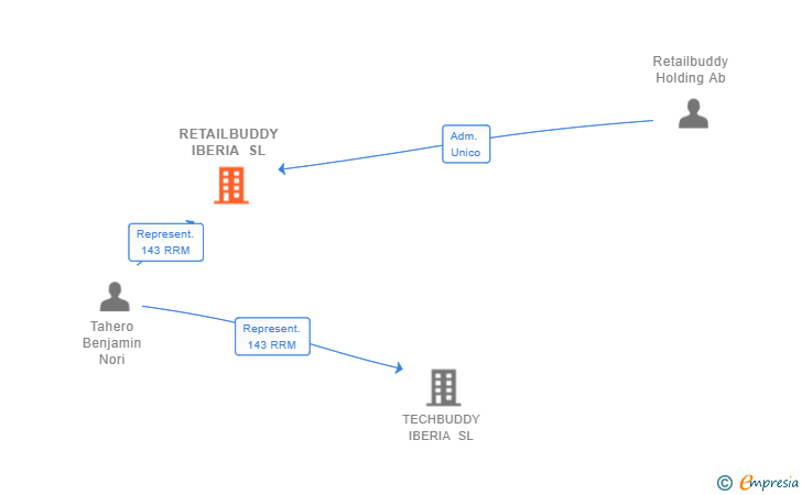 Vinculaciones societarias de RETAILBUDDY IBERIA SL