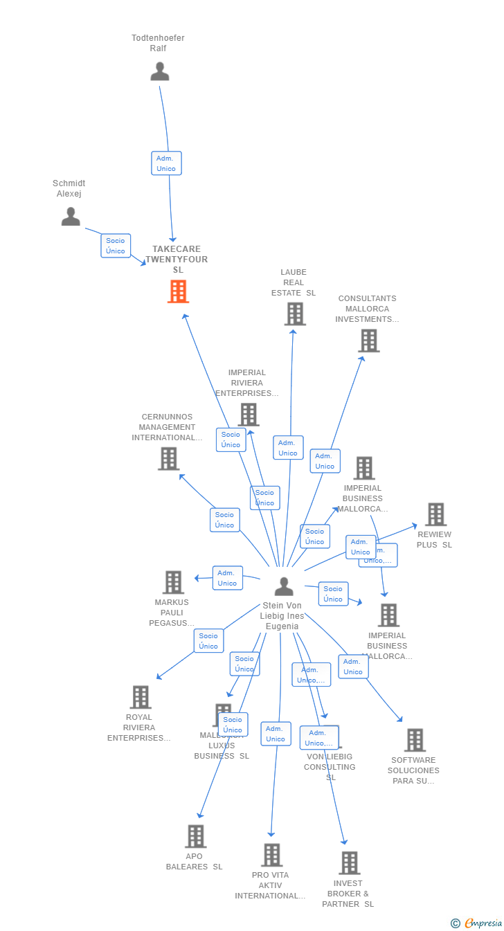 Vinculaciones societarias de TAKECARE TWENTYFOUR SL