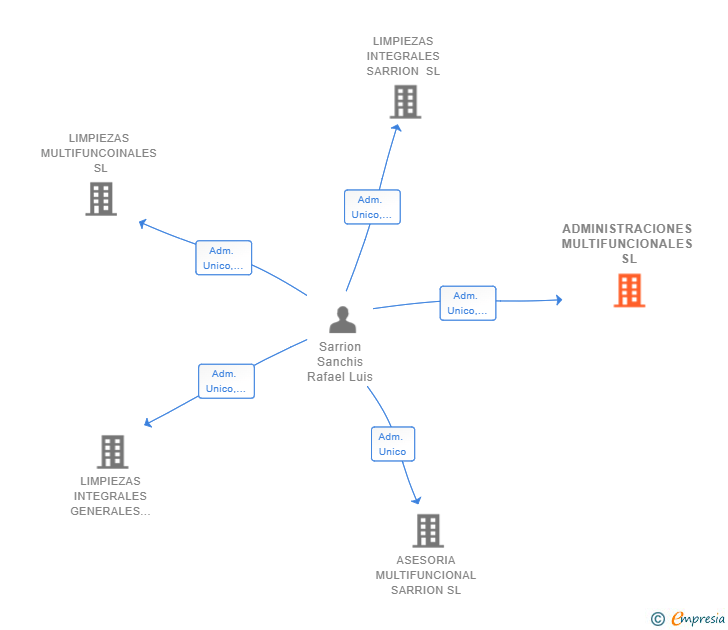Vinculaciones societarias de ADMINISTRACIONES MULTIFUNCIONALES SL