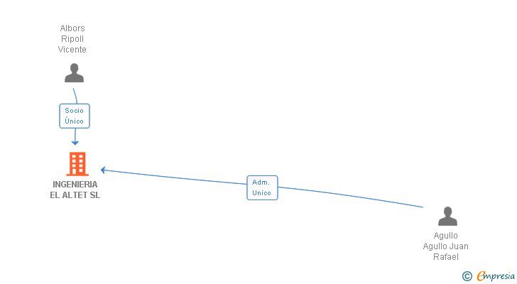 Vinculaciones societarias de INGENIERIA EL ALTET SL