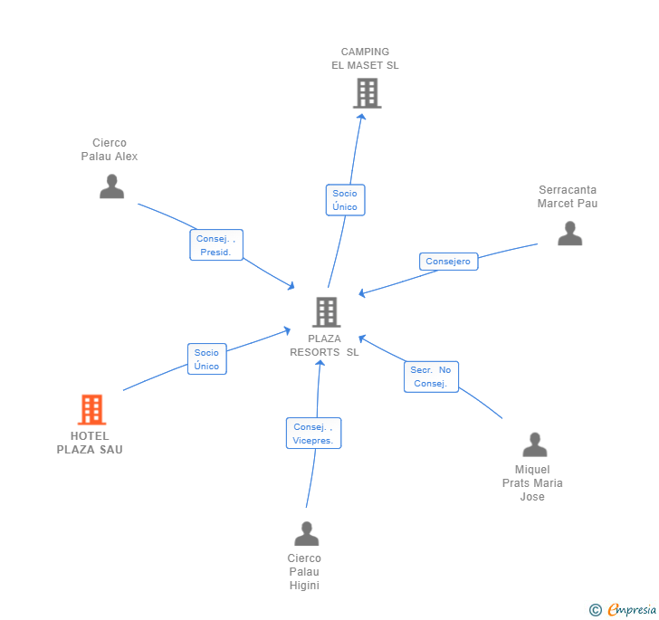 Vinculaciones societarias de HOTEL PLAZA SAU