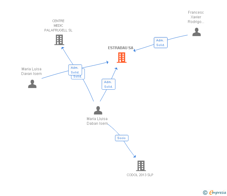 Vinculaciones societarias de ESTRABAU SA