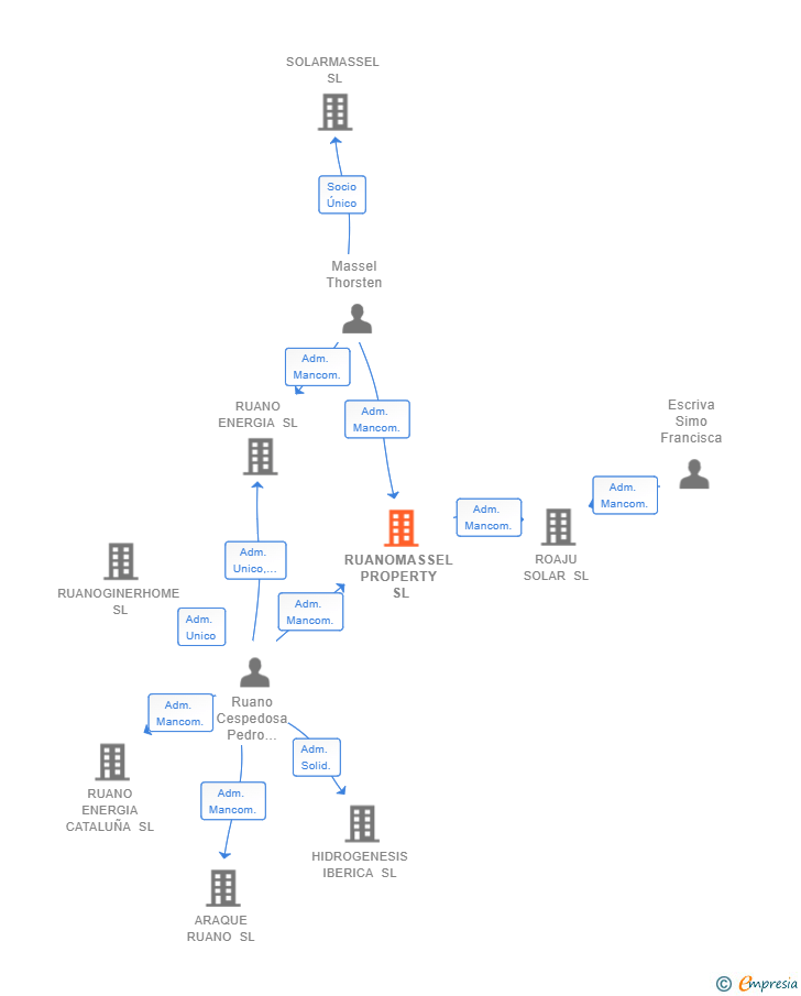 Vinculaciones societarias de RUANOMASSEL PROPERTY SL