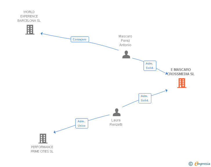 Vinculaciones societarias de E MASCARO CROSSMEDIA SL