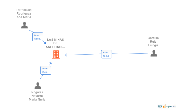 Vinculaciones societarias de LAS NIÑAS DE SALTERAS SL