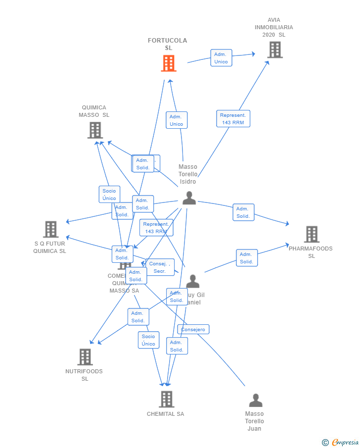 Vinculaciones societarias de FORTUCOLA SL